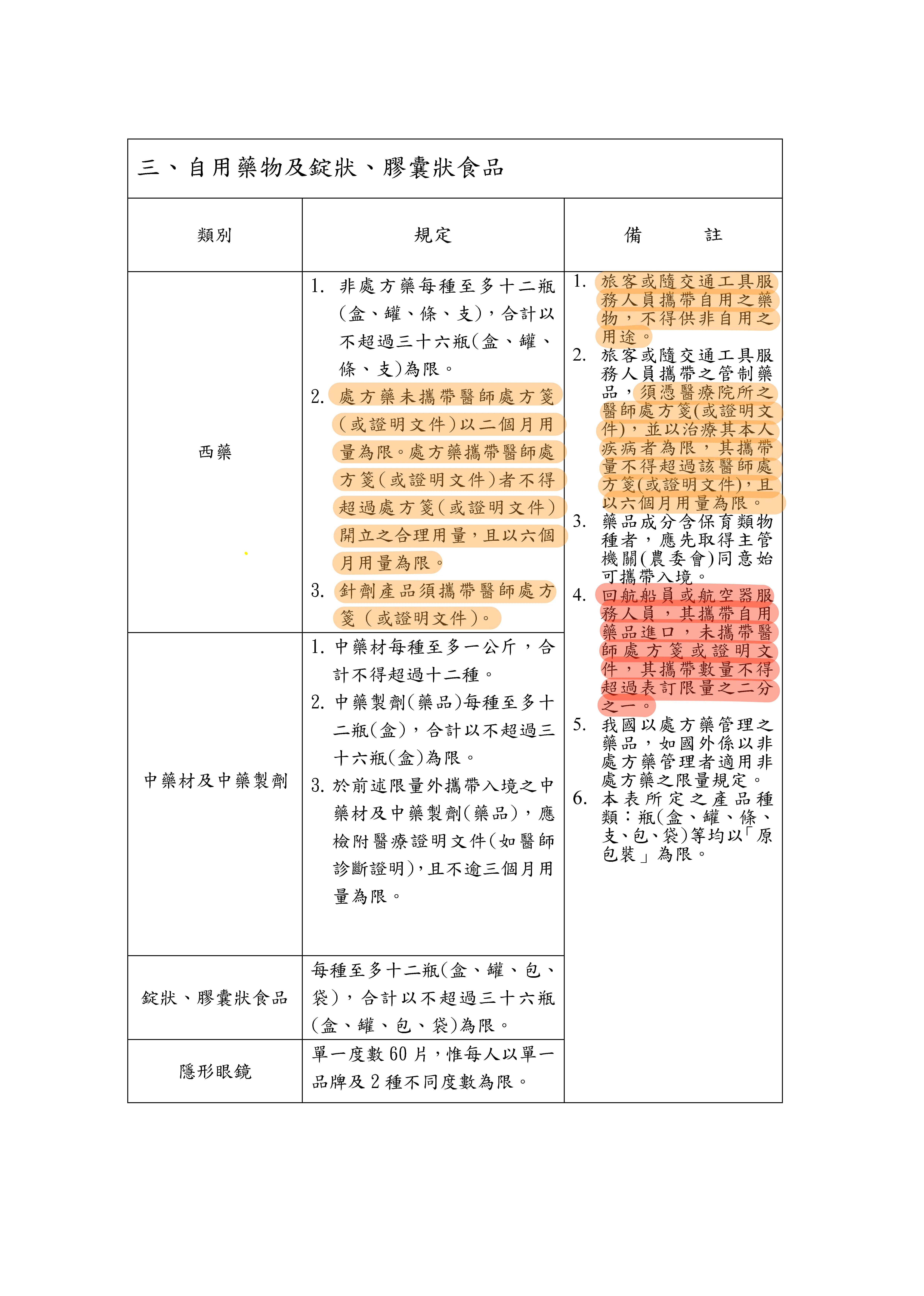入境旅客攜帶自用藥物限量表